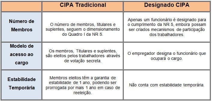Comparação entre CIPA Tradicional e Designado CIPA segundo a NR 5